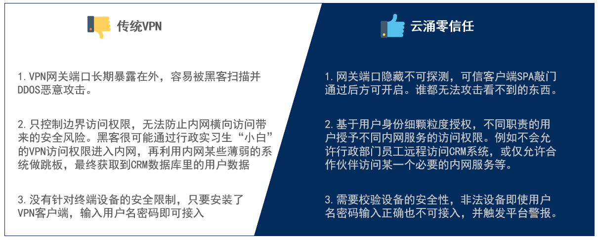 威廉希尔零信任优势